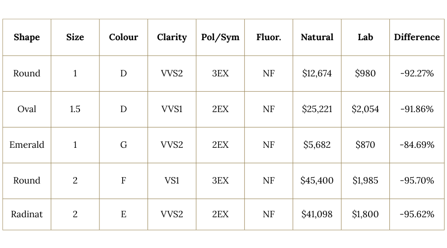 An analytical comparison table of natural and lab-grown diamond prices per carat.